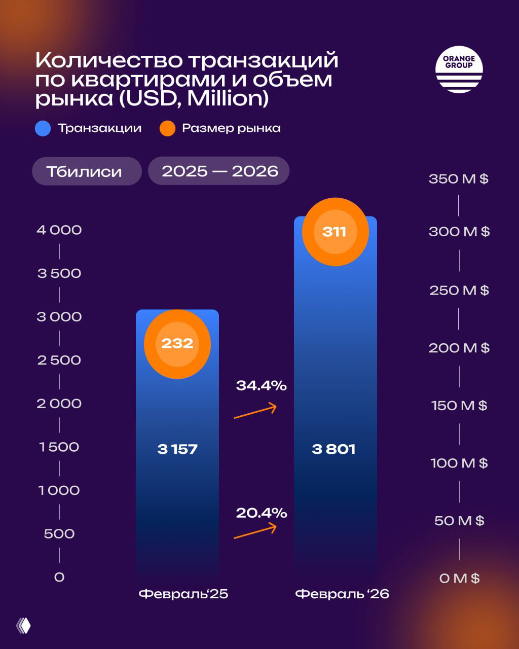 Рынок недвижимости Тбилиси | Февраль 2026