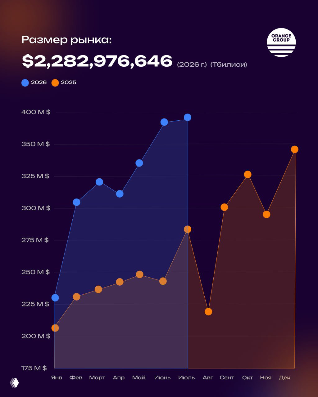 Инфографика: график объёма рынка недвижимости Тбилиси по месяцам (2026 vs 2025), с акцентом на резкий рост объёма в июле и логотипом Orange Group.