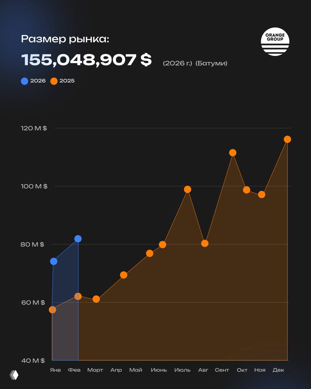 Рынок недвижимости Батуми — статистика февраля 2026