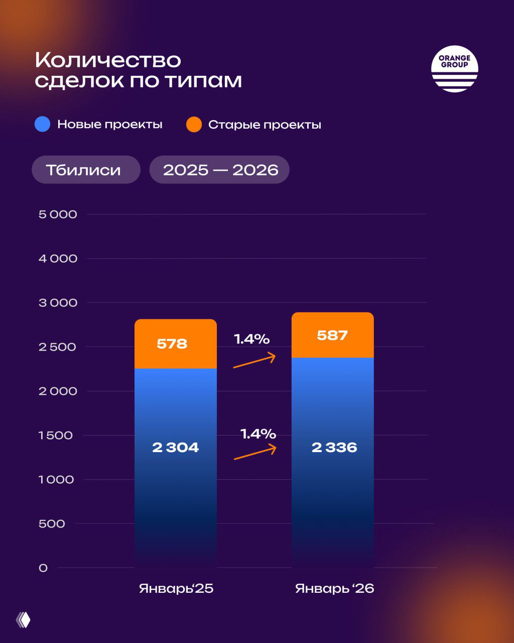 Инфографика: столбчатая диаграмма числа сделок по типам (новые проекты и старые проекты) в Тбилиси за январь 2025–2026 с подчёркнутой динамикой.