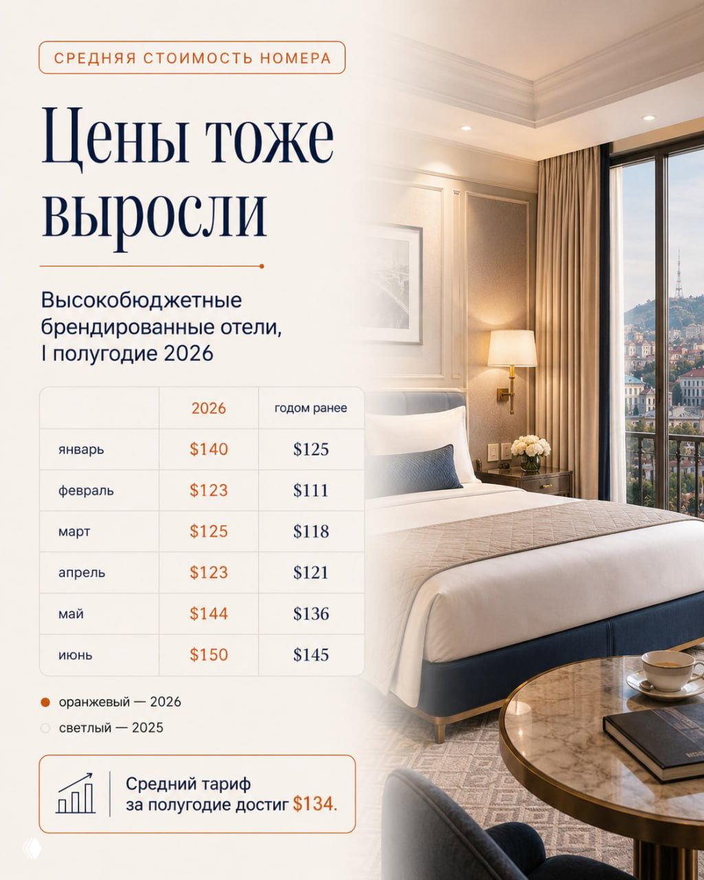 Интерьер номера гостиницы и таблица месячных тарифов за январь–июнь 2026 с сопоставлением с прошлым годом; показатели по высокобюджетному сегменту.