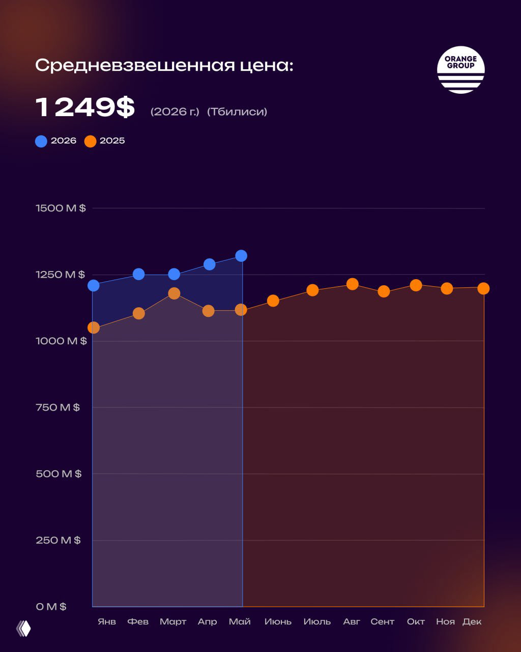 Инфографика Orange Group: средневзвешенная цена за м² в Тбилиси по месяцам (2025–2026), визуализация роста средних цен.