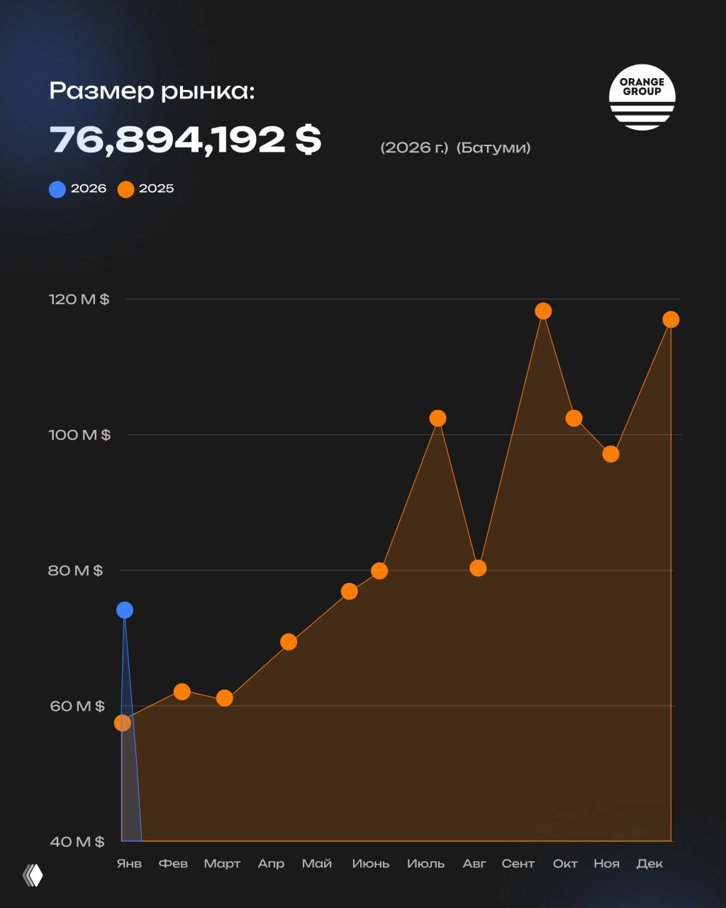 Январь 2026: старт года на рынке недвижимости Батуми