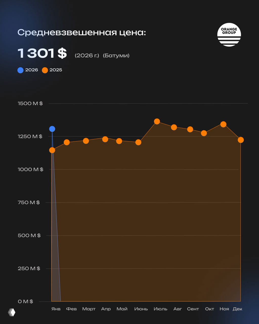 Инфографика: график средневзвешенной цены в Батуми за 2025–2026 годы, указана средняя цена около $1 301–1 316 за кв.м и помесячная динамика.