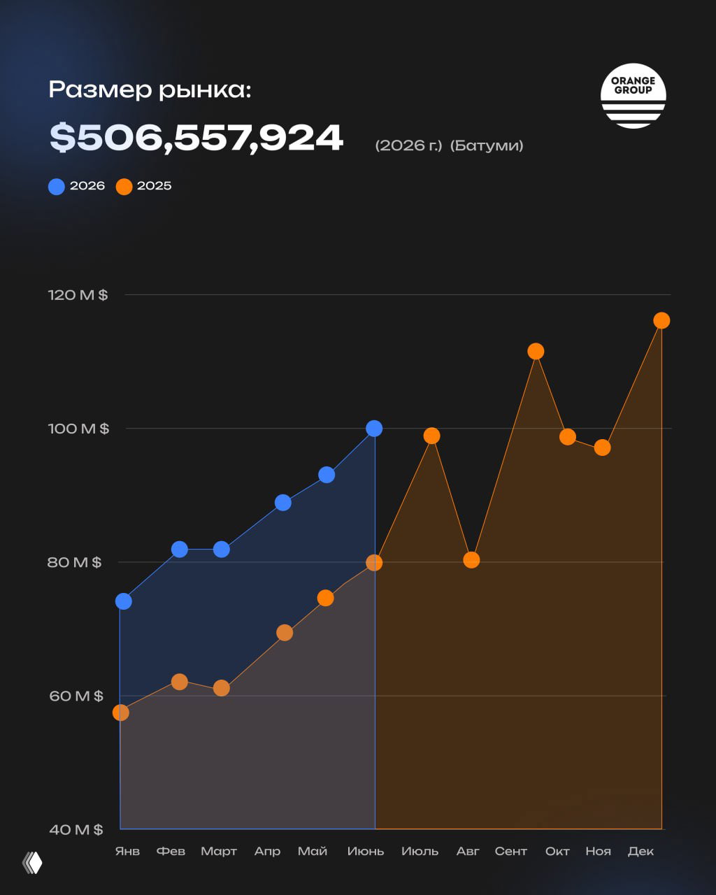 Инфографика размера рынка недвижимости Батуми: $506,557,924 (2026), график сравнения по месяцам 2026 и 2025, логотип Orange Group.