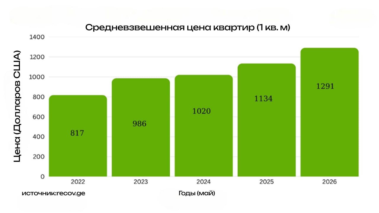Квартиры в Тбилиси подорожали на 58% за пять лет