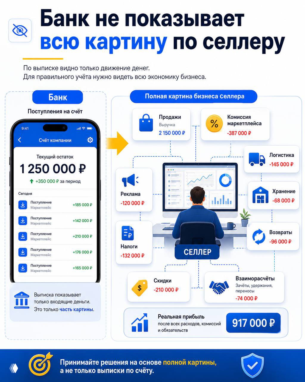 Почему банк не показывает всю картину по селлеру