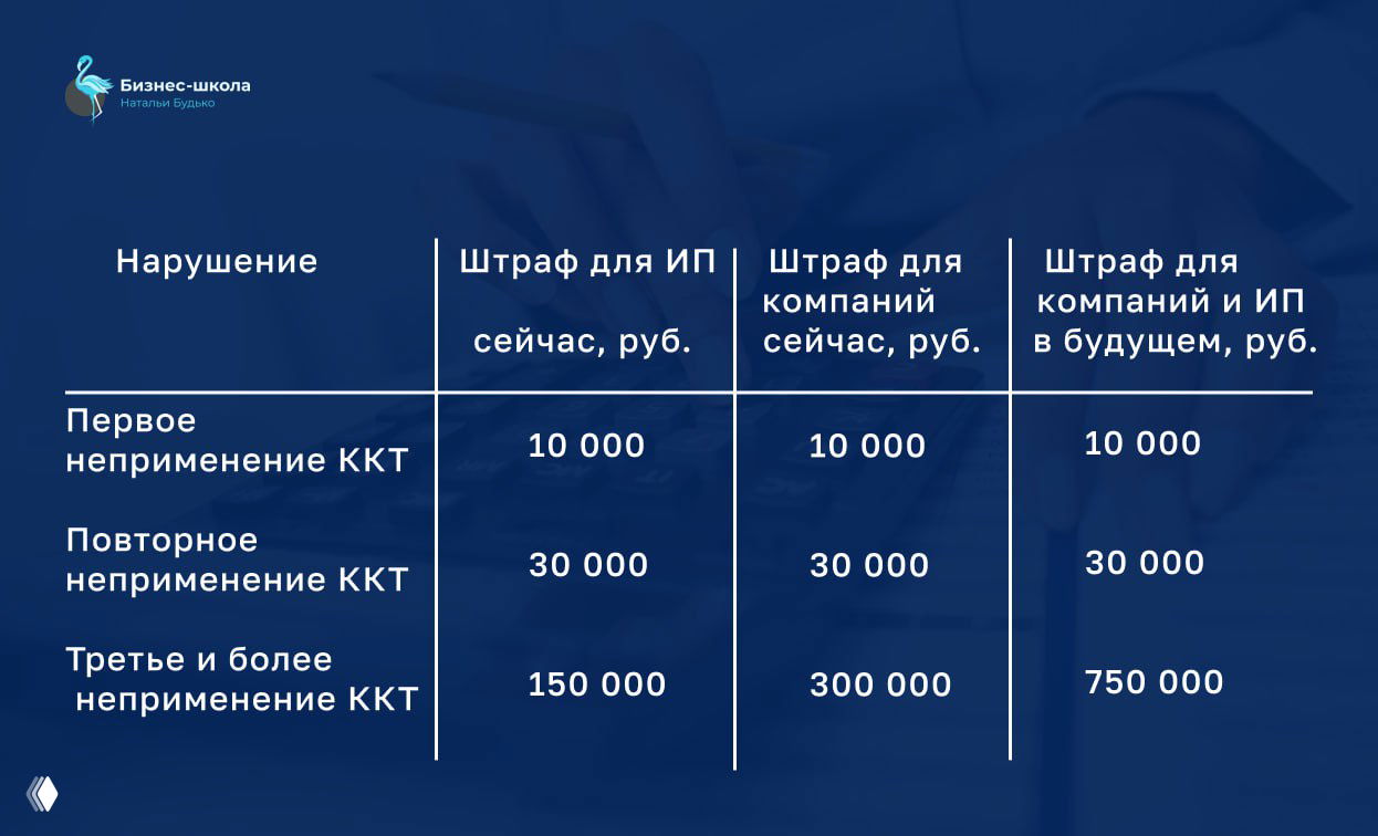 Непробитый чек — штраф до 750 000 руб.