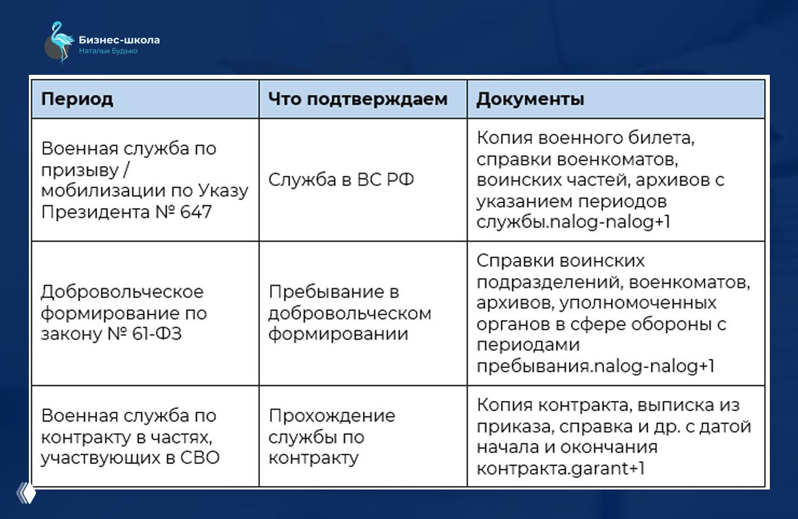 Нужно ли платить взносы из МРОТ за директора на СВО