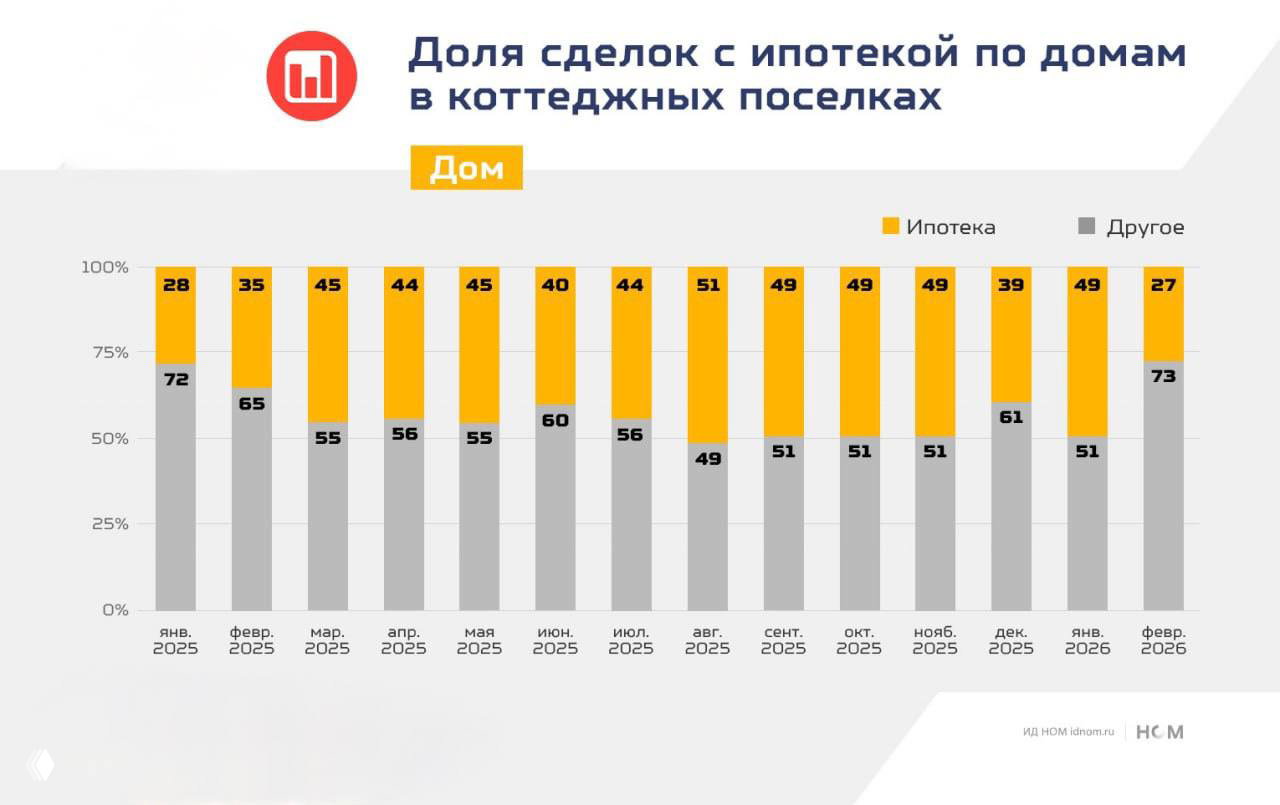 Ипотека на ИЖС: рынок коттеджных посёлков