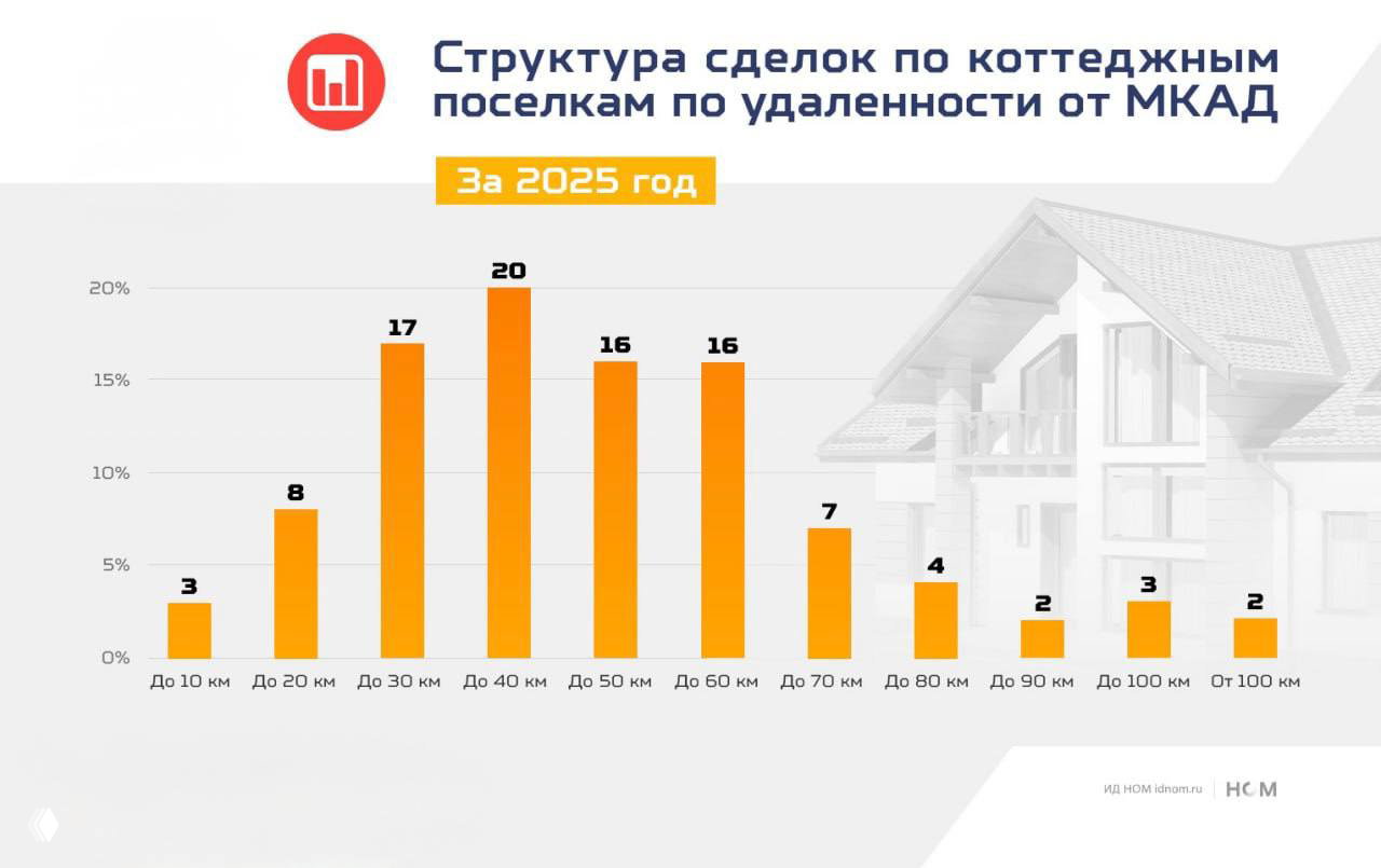 Столбчатая диаграмма: структура сделок по коттеджным посёлкам по удалённости от МКАД за 2025 год с процентами для диапазонов 0–10, 10–20, 30–40, 40–50 и т.д.