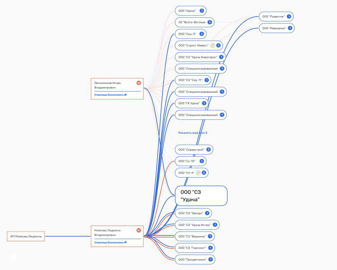 Диаграмма связей и реестровая карта, показывающая структуру юрлиц и аффилированных компаний вокруг ООО «СЗ Удача».