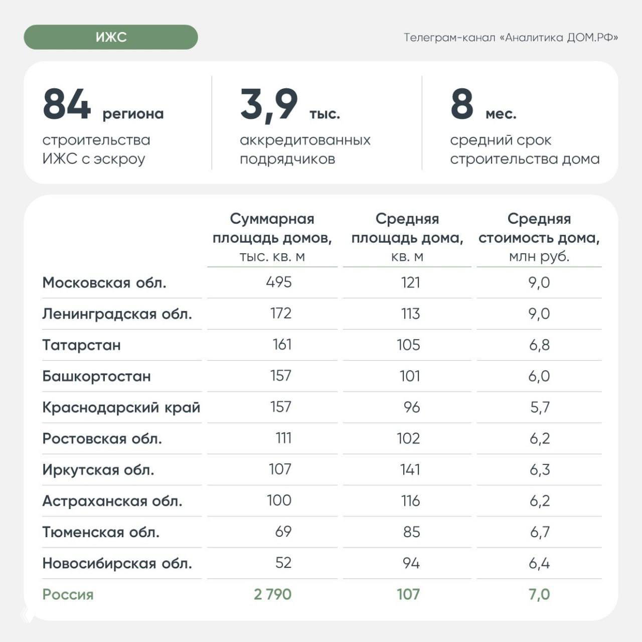 ИЖС в России: рекордные показатели за I квартал 2026