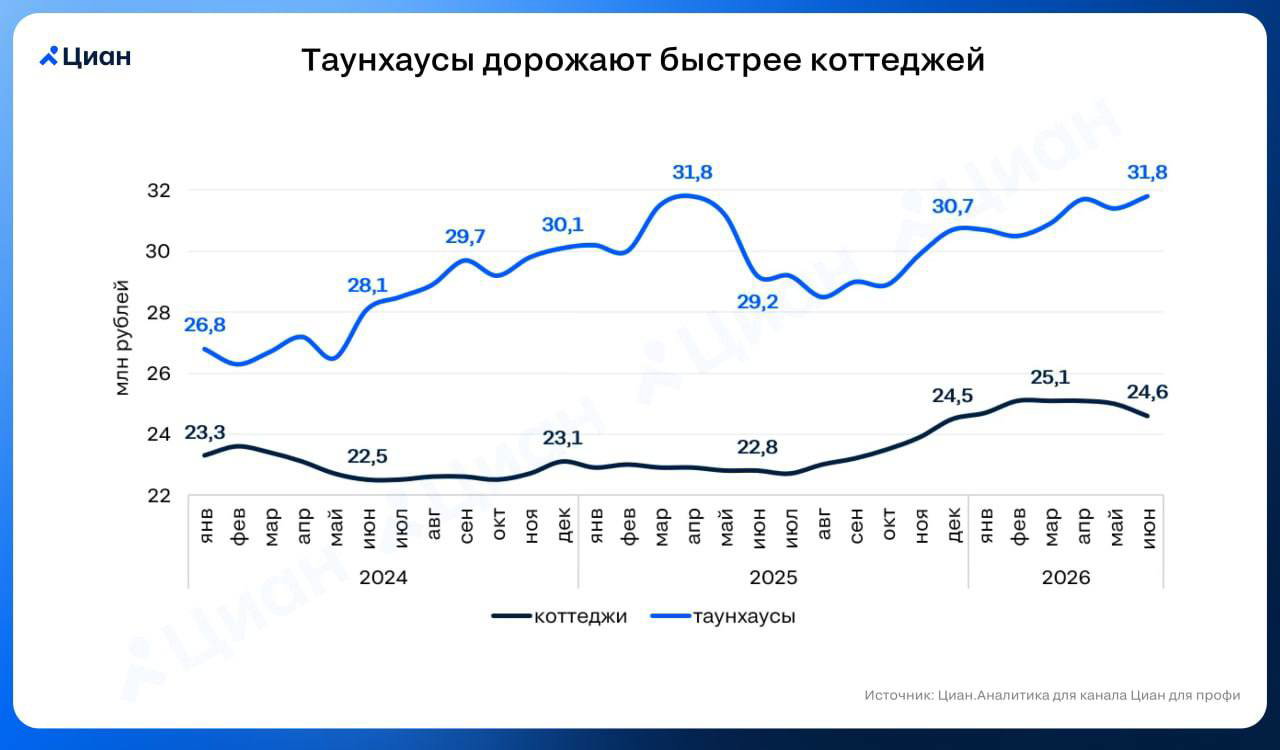Таунхаусы впереди на рынке Подмосковья