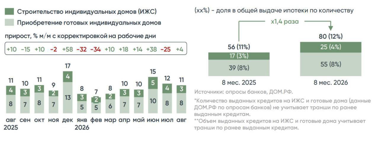Парадокс ИЖС: ипотека бьёт рекорды