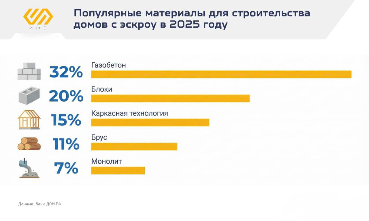 Газоблок — лидер строительства‑2025: данные банка ДОМ.РФ