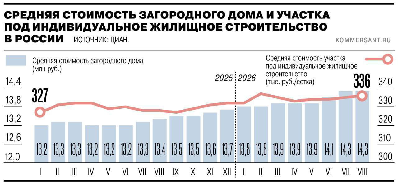 Загородные дома дорожают: +7% за год