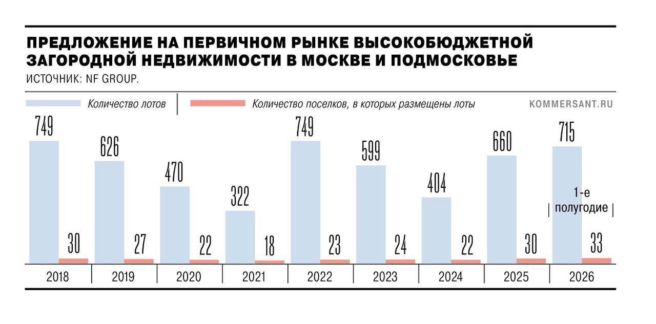 Рынок элитного загородного жилья Москвы: предложение растёт