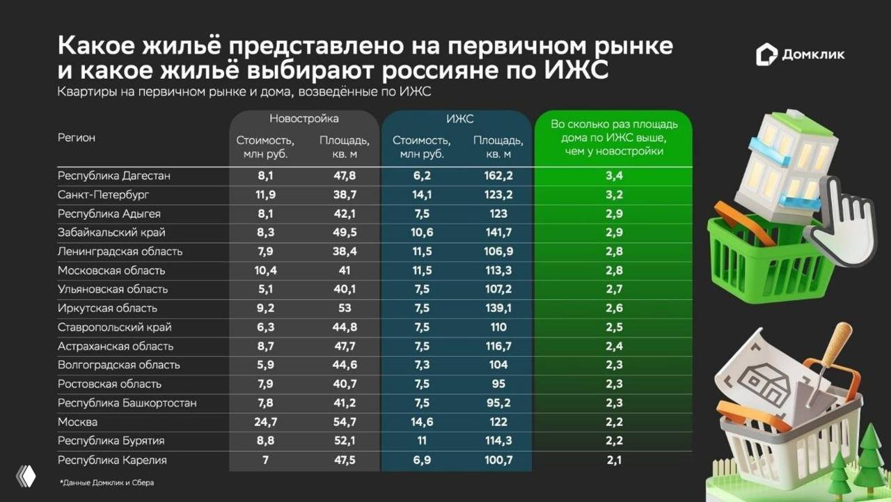 Дом против квартиры: выгода ИЖС по «Домклика»