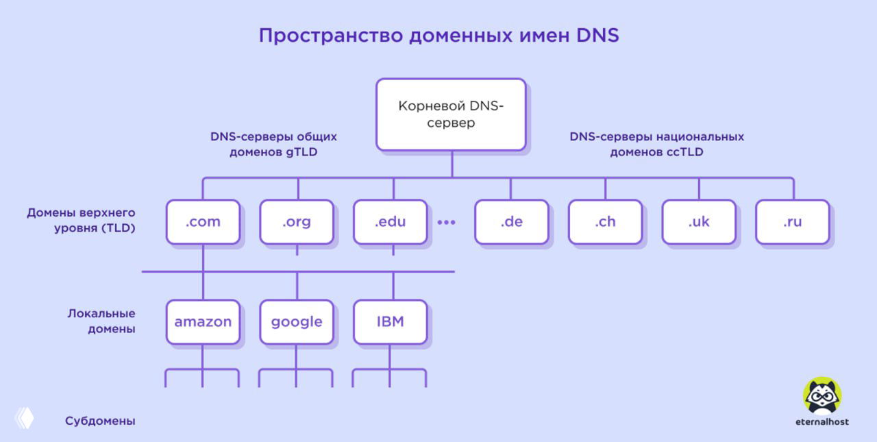Пространство доменных имен DNS