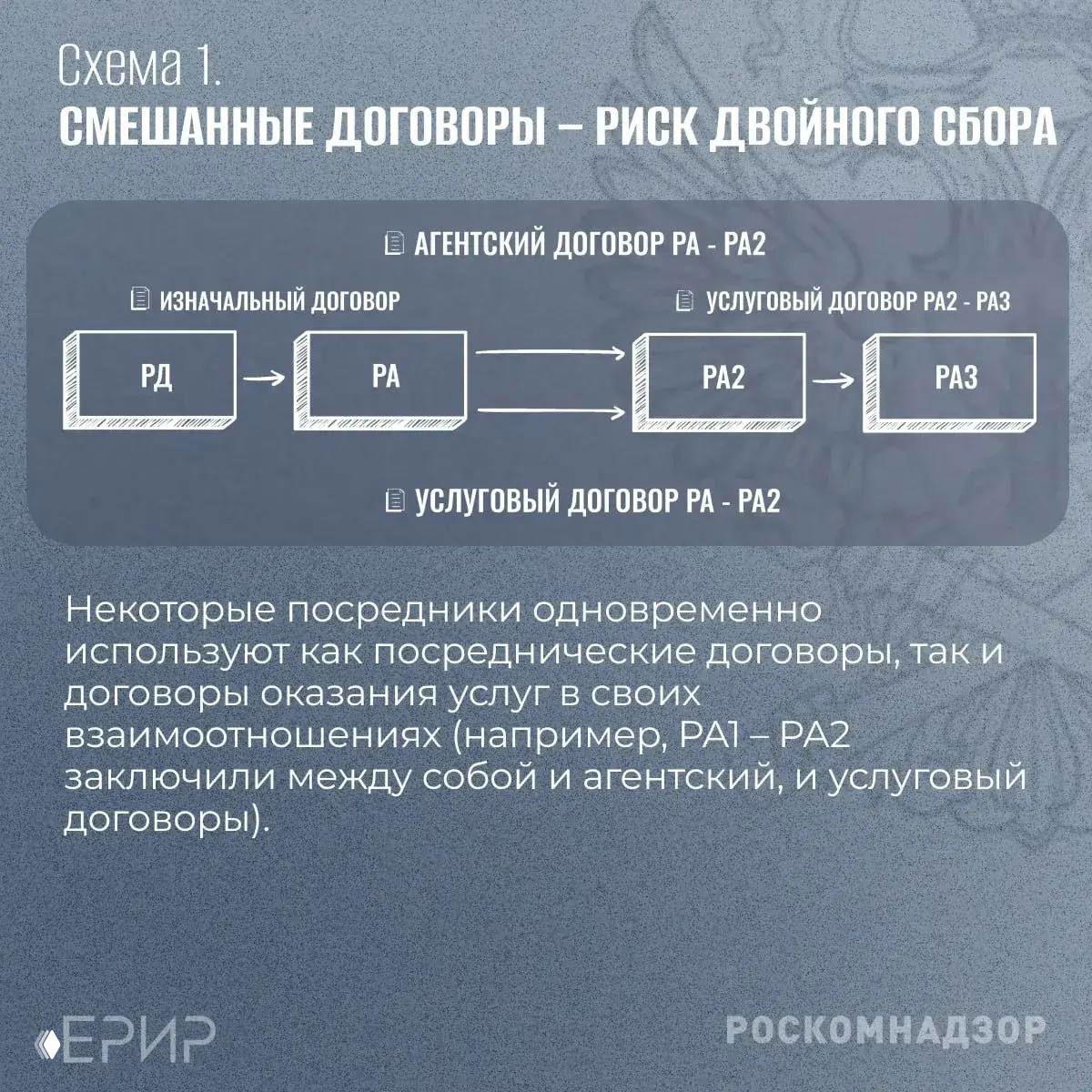 Инфографика «Схема 1»: визуализация смешанных договоров между РД, РА, РА2 и РА3 с пояснением риска двойного начисления сбора в цепочке.