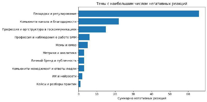 Гистограмма суммарных негативных реакций по темам: столбцы с названиями тем и значениями отрицательных реакций за период анализа.