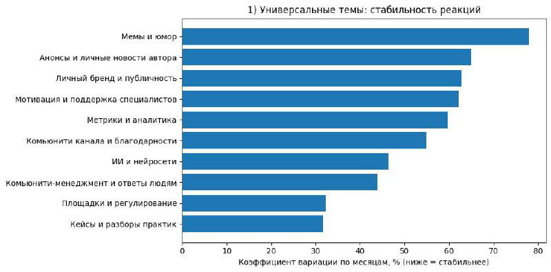 Выгрузил посты за 2 года и проанализировал через ChatGPT
