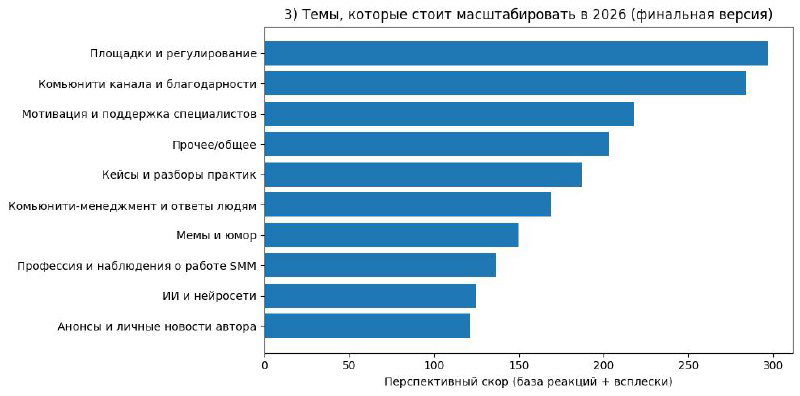 Рейтинг тем для масштабирования в 2026 году: горизонтальная диаграмма с перспективным скором, подписи тем и числовыми значениями.