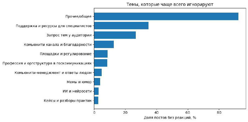 Диаграмма доли постов без реакций по темам: столбчатая диаграмма с процентной шкалой и названиями тем на оси.