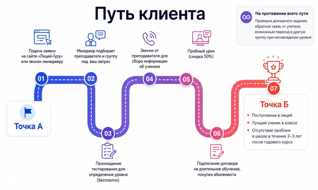 Путь ученика от заявки до конца курса