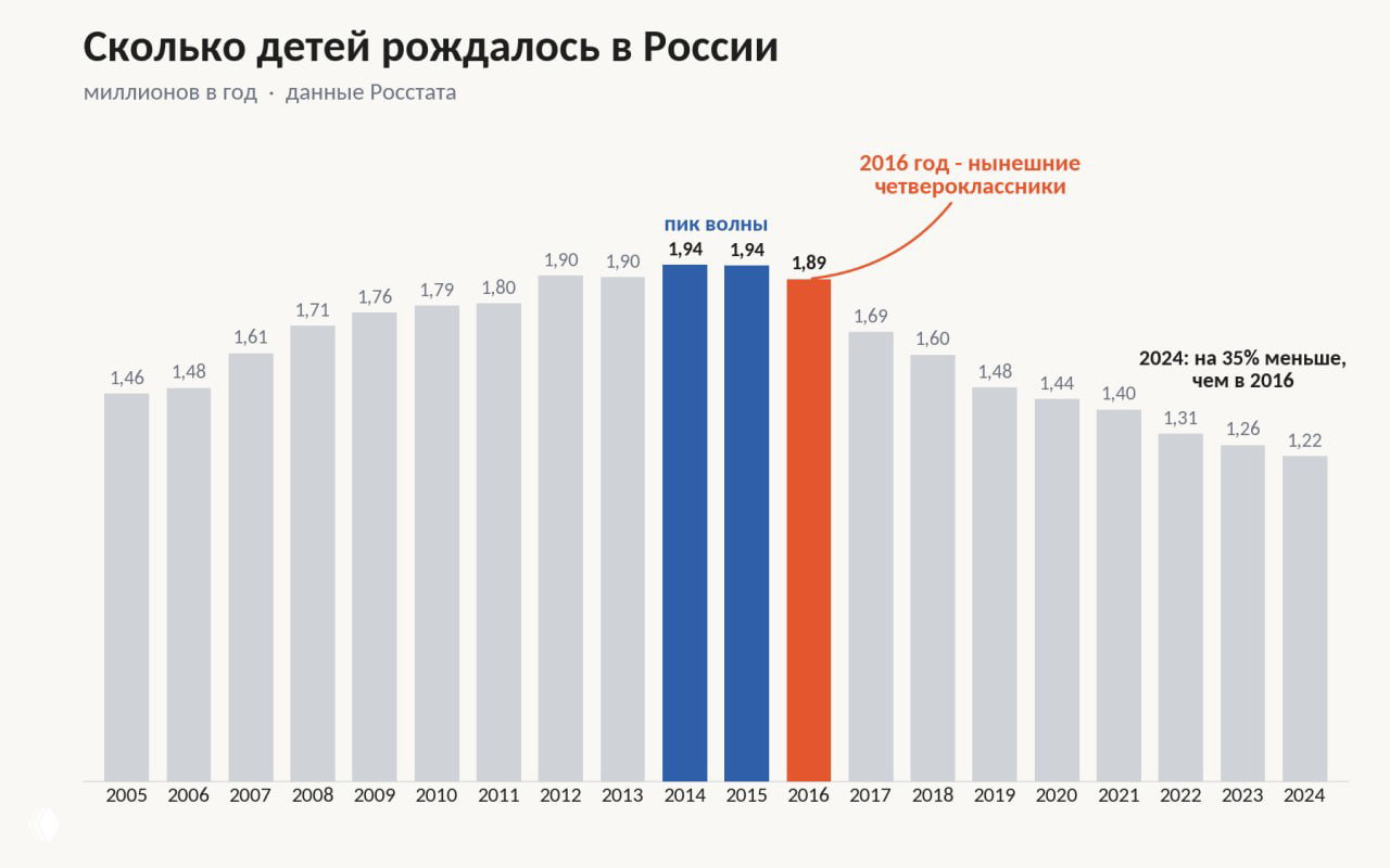 Нынешние четвероклассники — дети 2016 года
