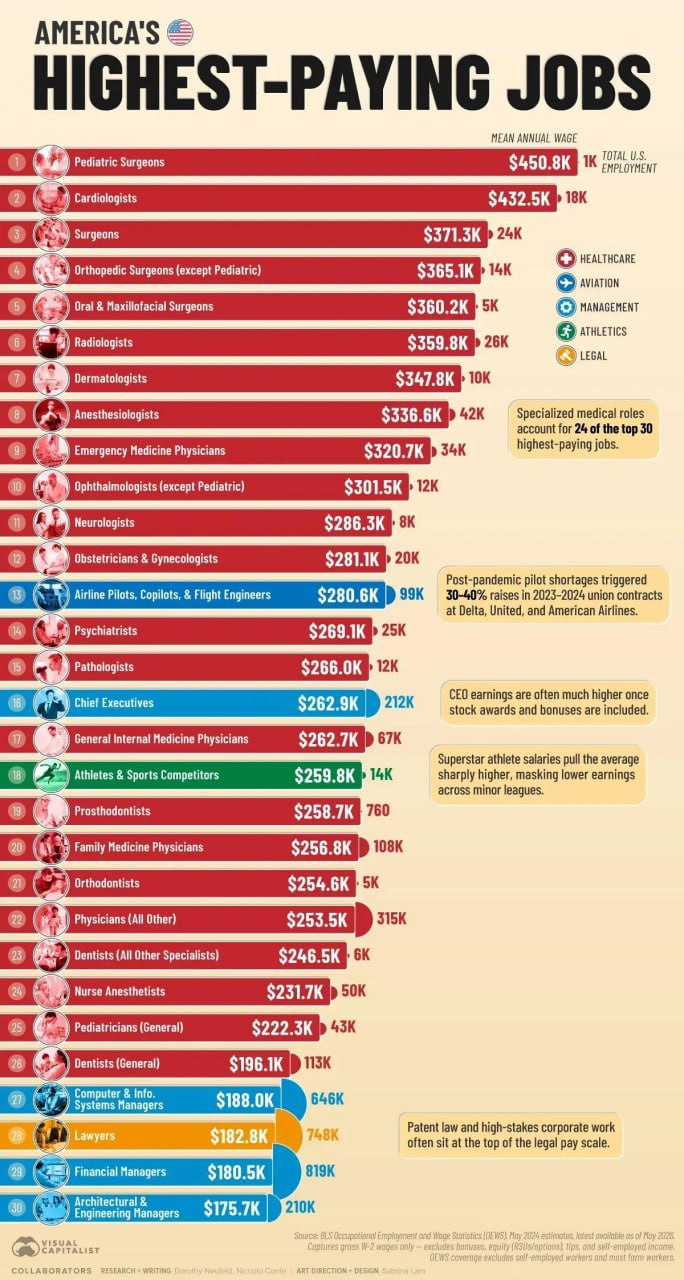 Инфографика: топ-30 самых высокооплачиваемых профессий в США