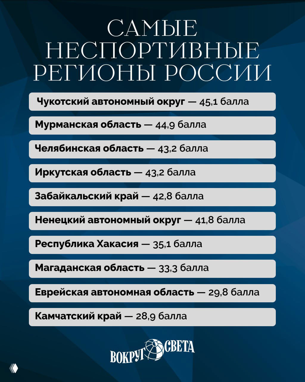 Инфографика: список самых неспортивных регионов России с баллами (Чукотский АО, Мурманская, Челябинская, Камчатка и др.), синяя цветовая гамма.
