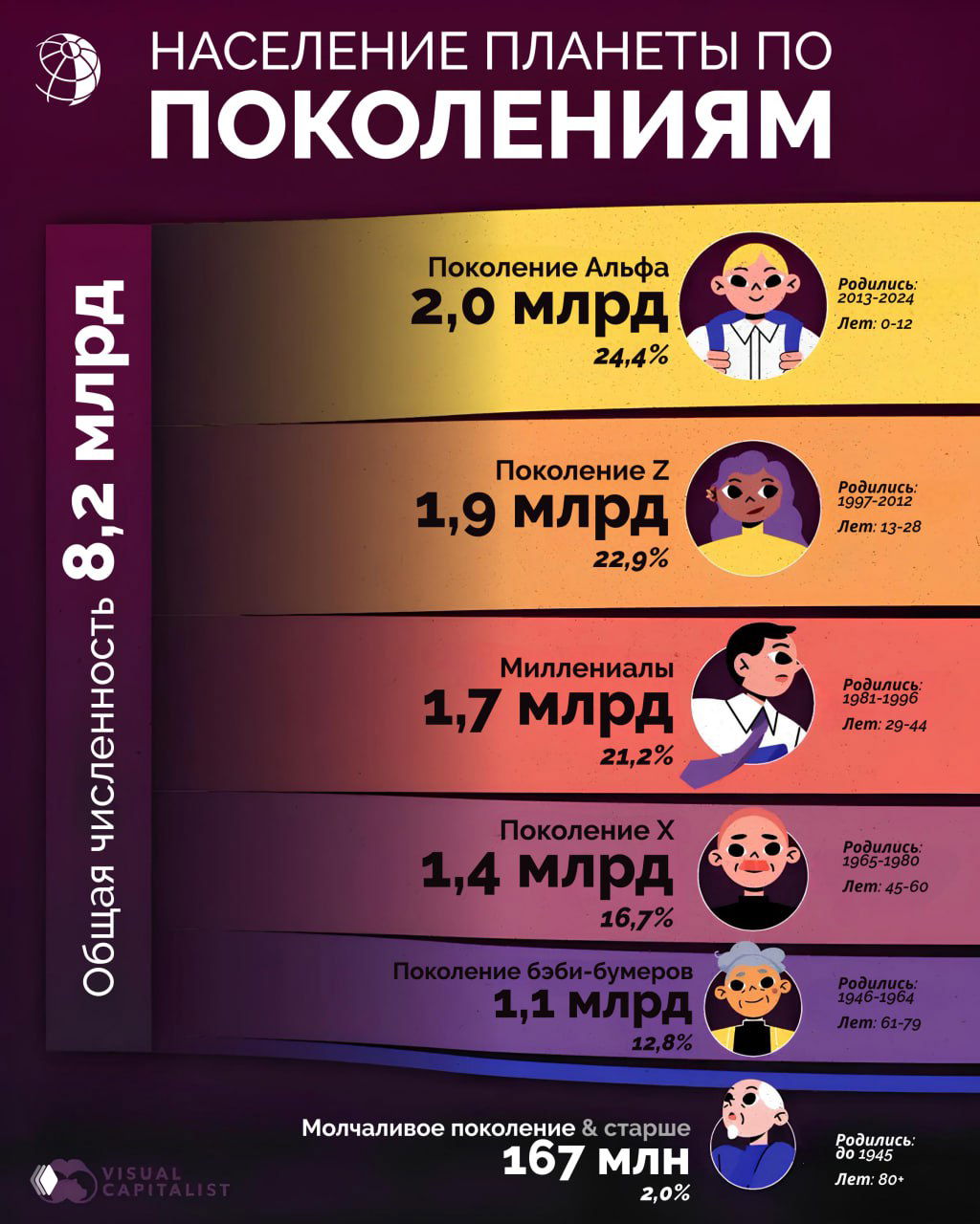 Инфографика: сколько в мире зумеров, бумеров, миллениалов