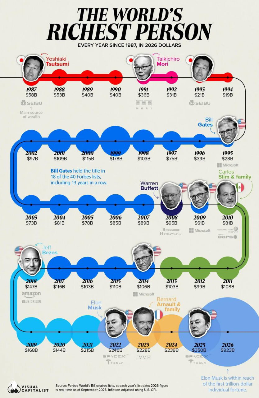 Инфографика: лидеры рейтинга богатейших за 40 лет
