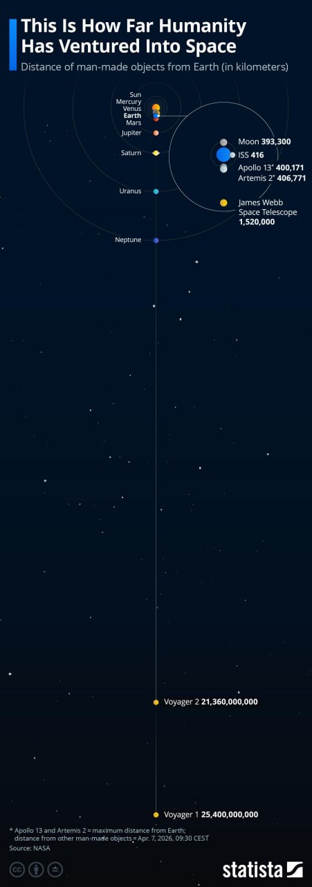 Инфографика: дальние полёты людей и космических аппаратов