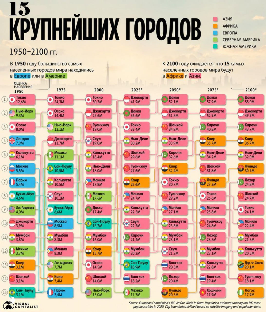 Инфографика: топ-15 самых населённых городов мира (1950–2100)