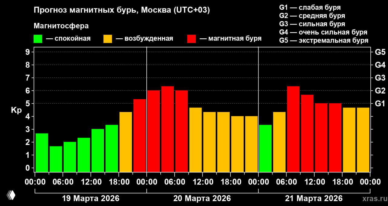 6‑дневная магнитная буря с 19 по 21 марта 2026
