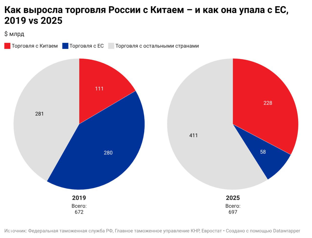 Торговля с Китаем заменила товарооборот с ЕС