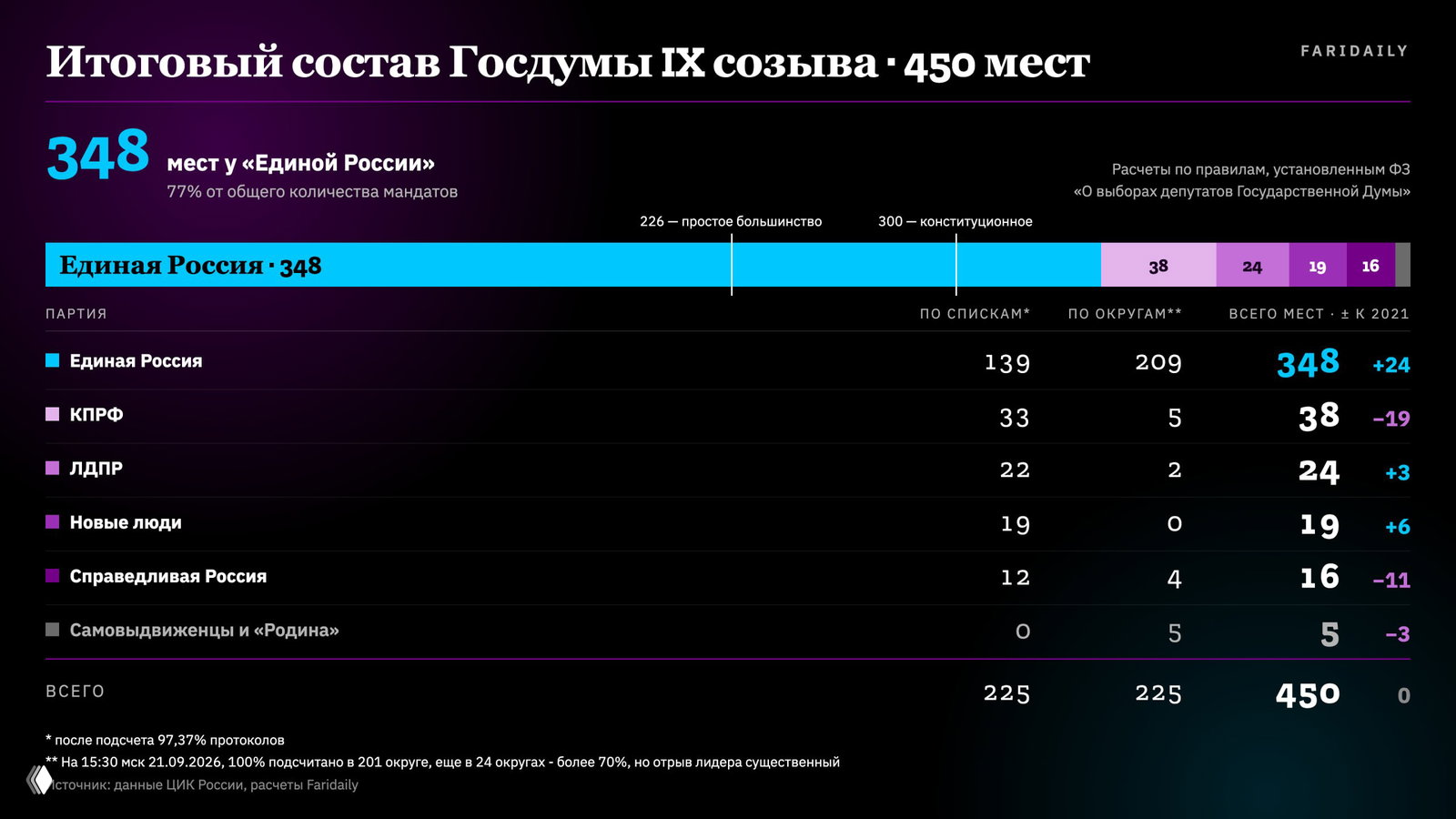 Какой будет новая Госдума