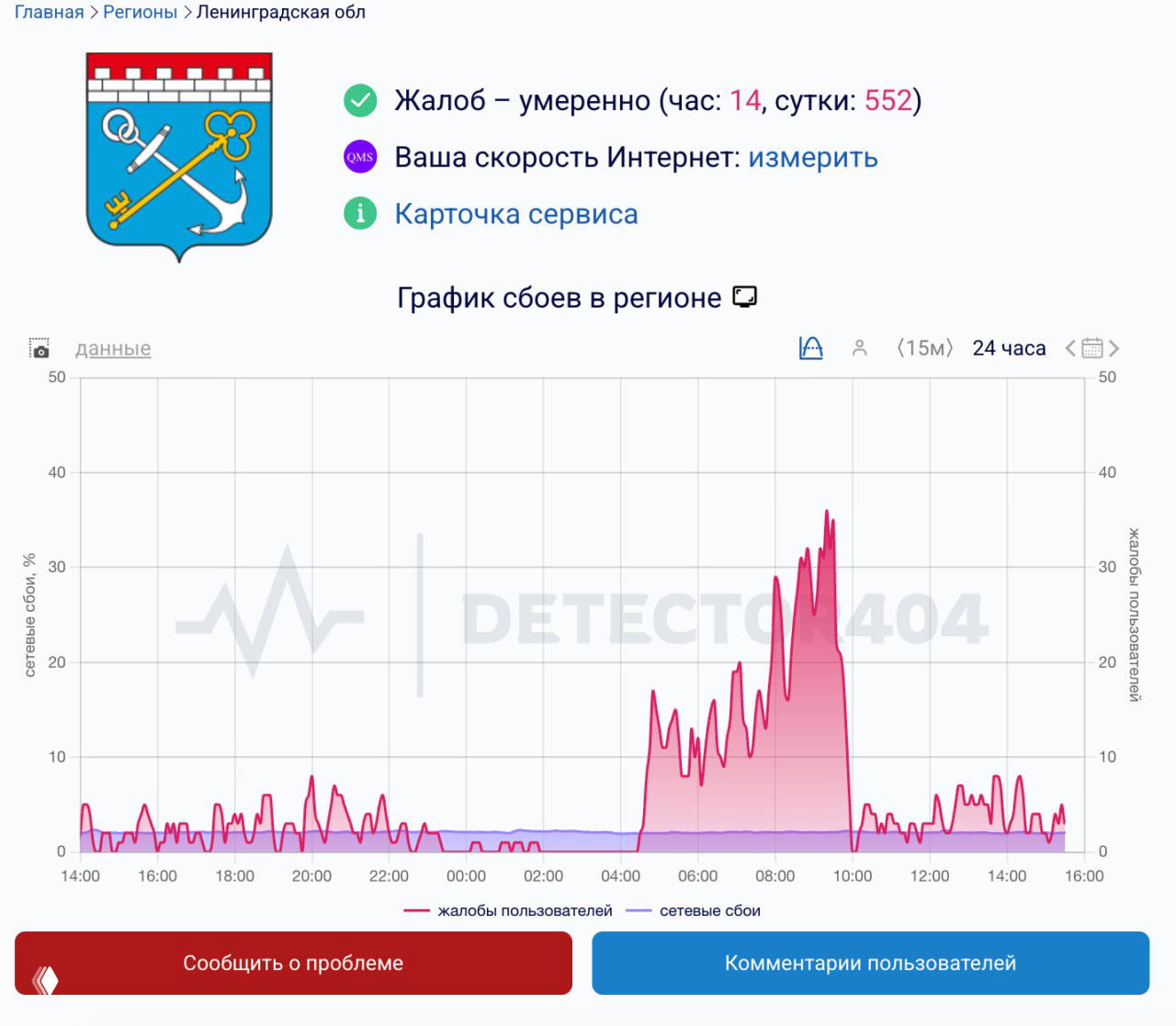 Скриншот Downdetector для Ленинградской области: утренние пики жалоб пользователей на отключения мобильного и стационарного интернета, проценты сбоев.