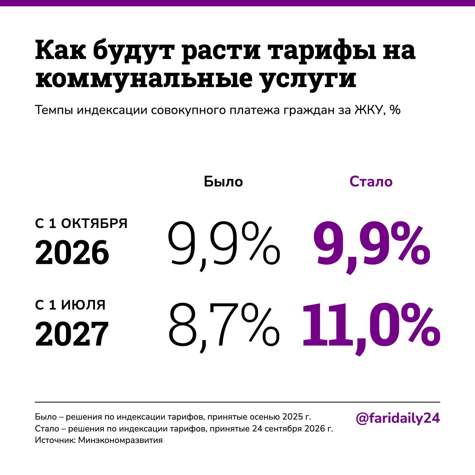 Тарифы ЖКУ вырастут с 1 июля 2027 на 11%