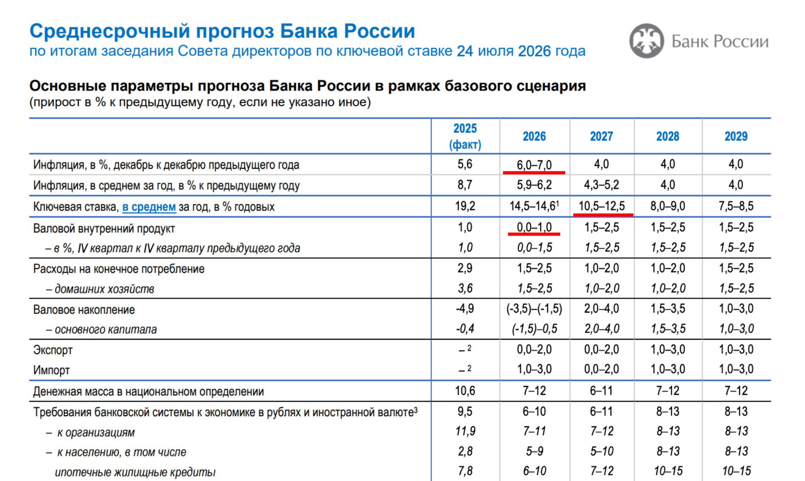 Слайд с таблицей среднесрочного прогноза Банка России: инфляция, прогноз ВВП и диапазоны средней ключевой ставки по годам.