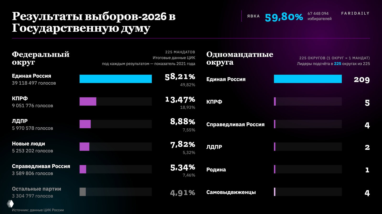 ЦИК опубликовал итоги выборов в Госдуму IX созыва