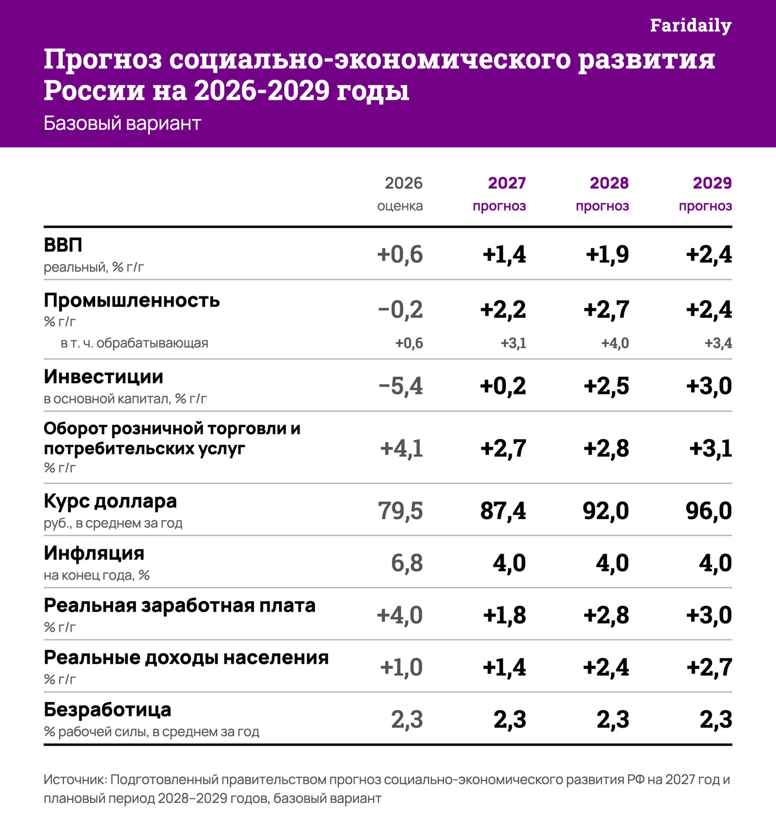 Прогноз социально-экономического развития России