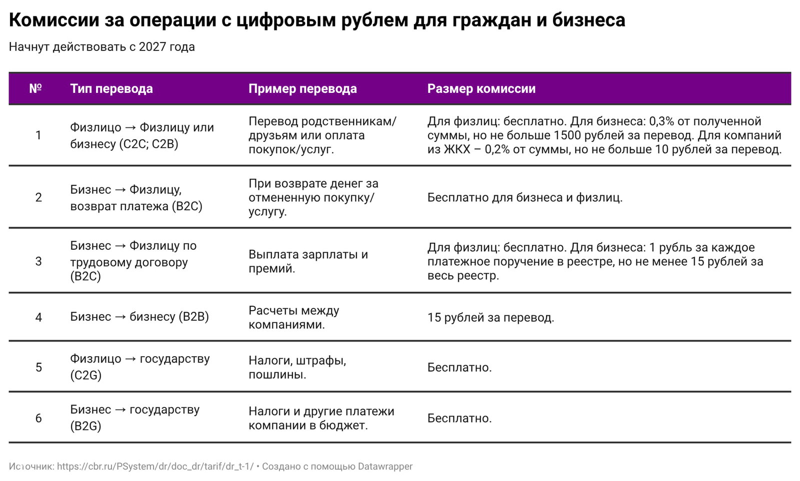 Комиссии при оплате цифровым рублем и зачем он нужен