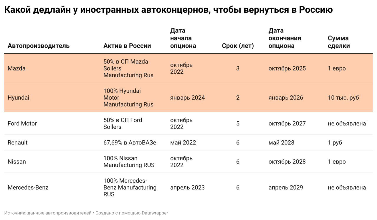 Два автоконцерна утратили право вернуться в Россию
