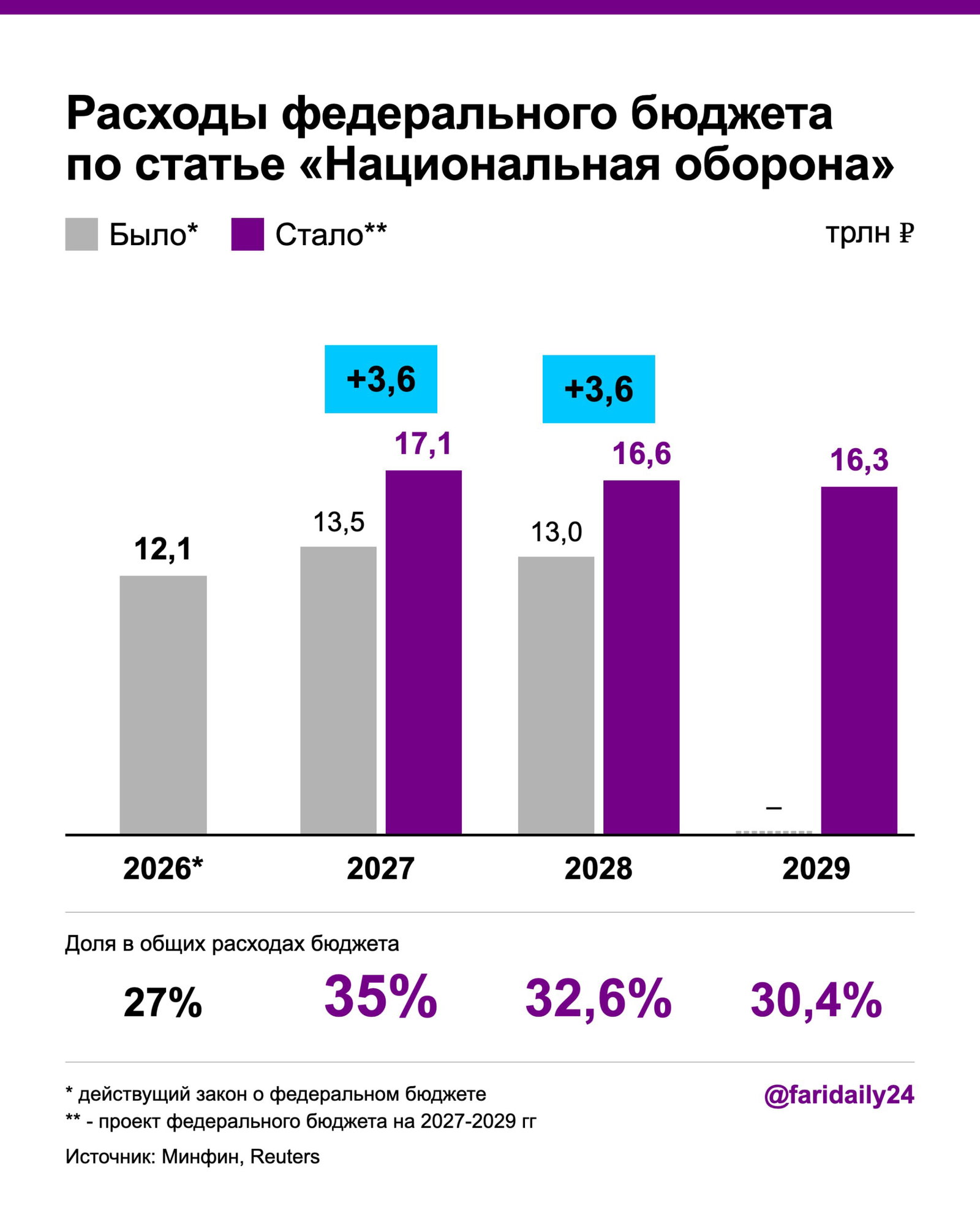 Окончание войны не просматривается — проект бюджета