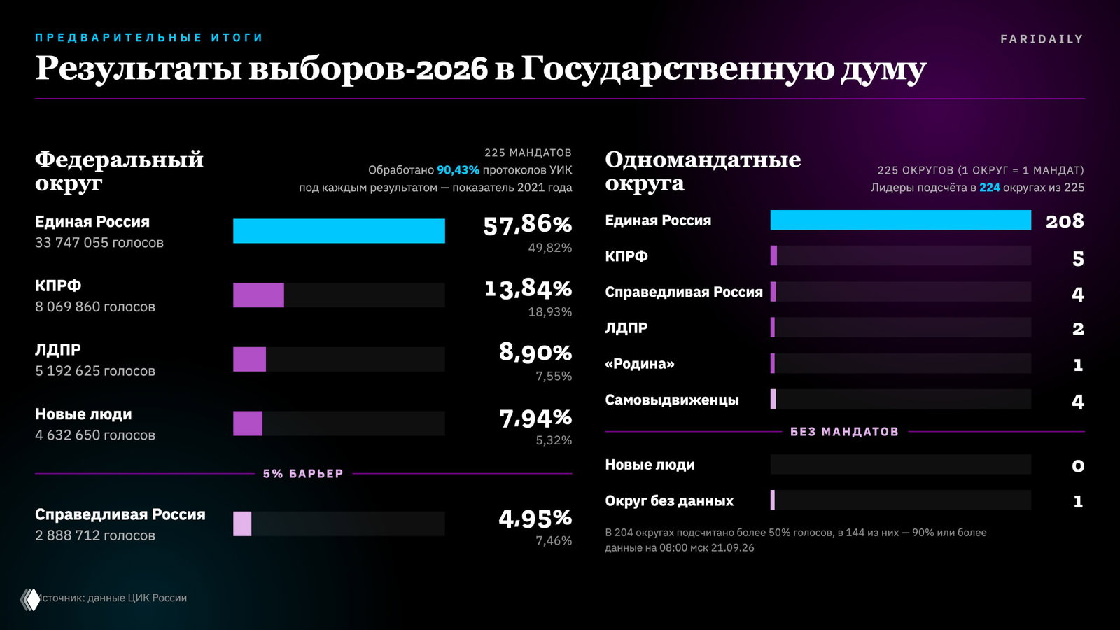 Результаты «Единой России» на выборах в Госдуму