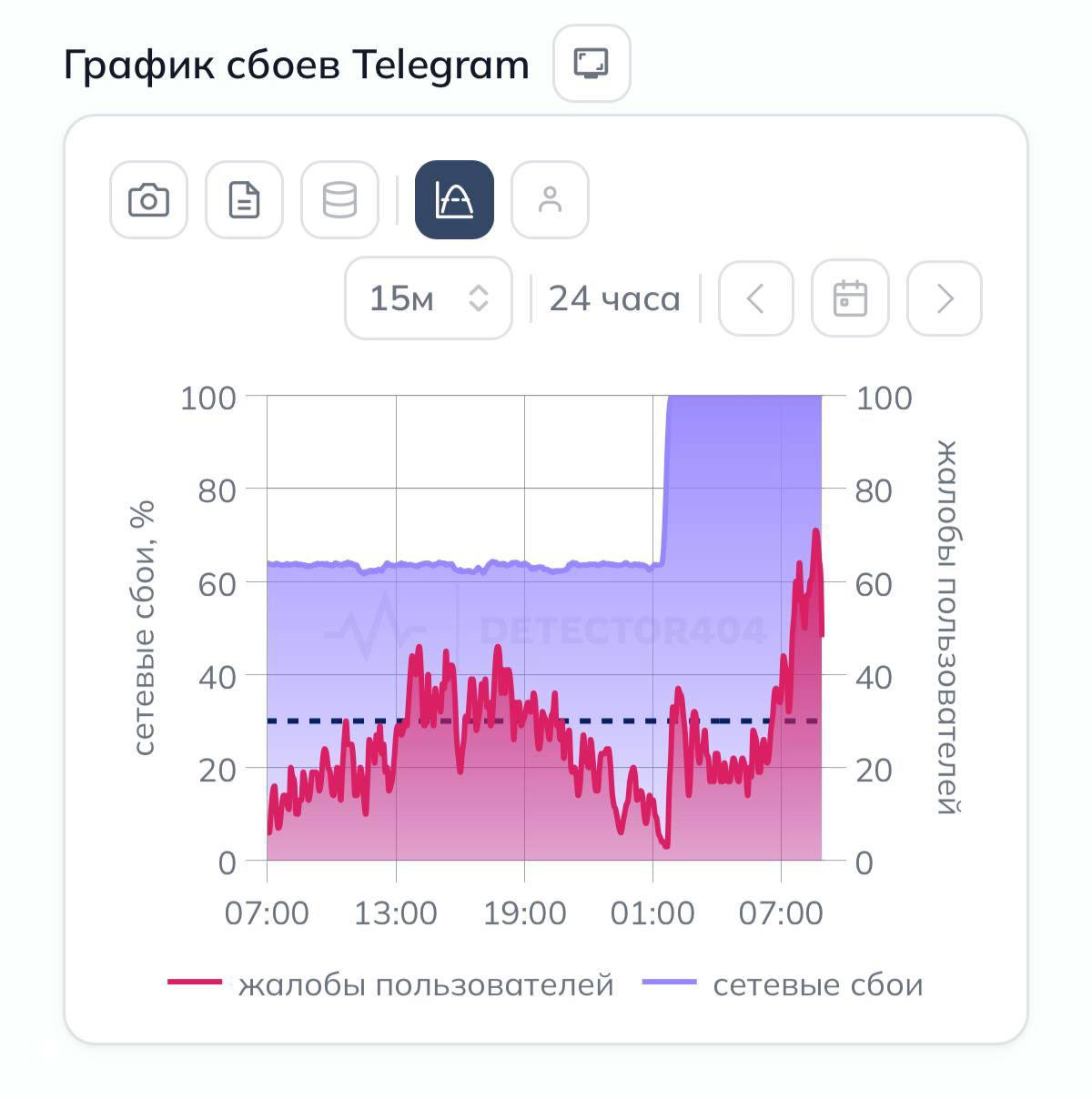 Шеф, все пропало — сбои ботов в Telegram